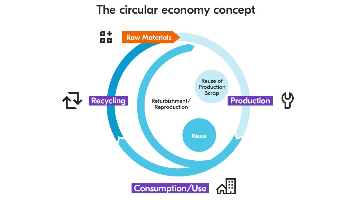 The circular economy Concept The circular economy Concept